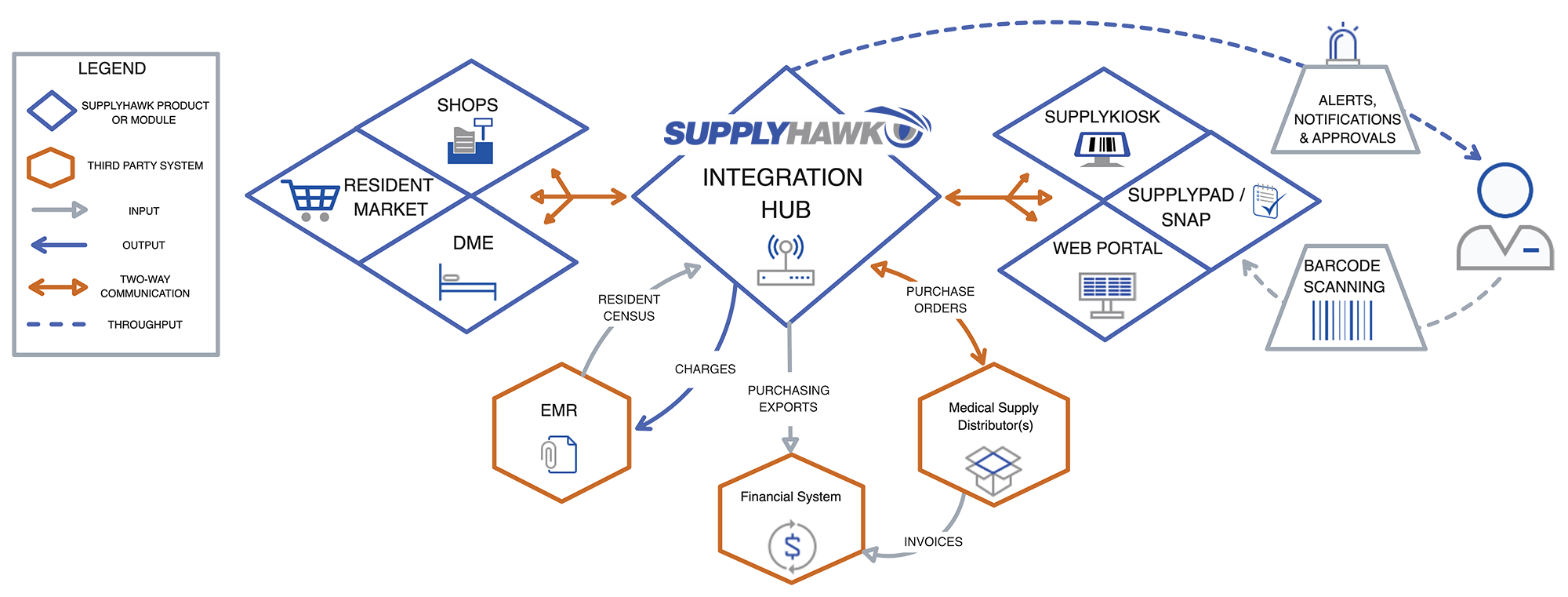 SupplyHawk software diagram